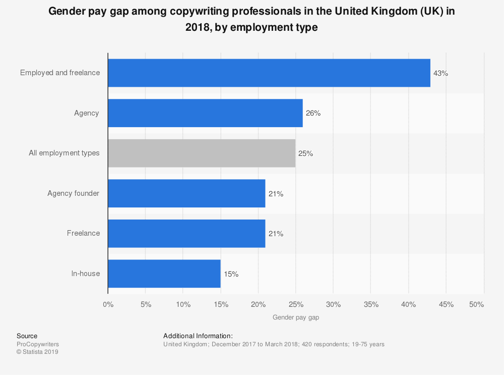 statistiek loonkloof tussen vrouwelijke en mannelijke copywriters in het VK jaar 2018